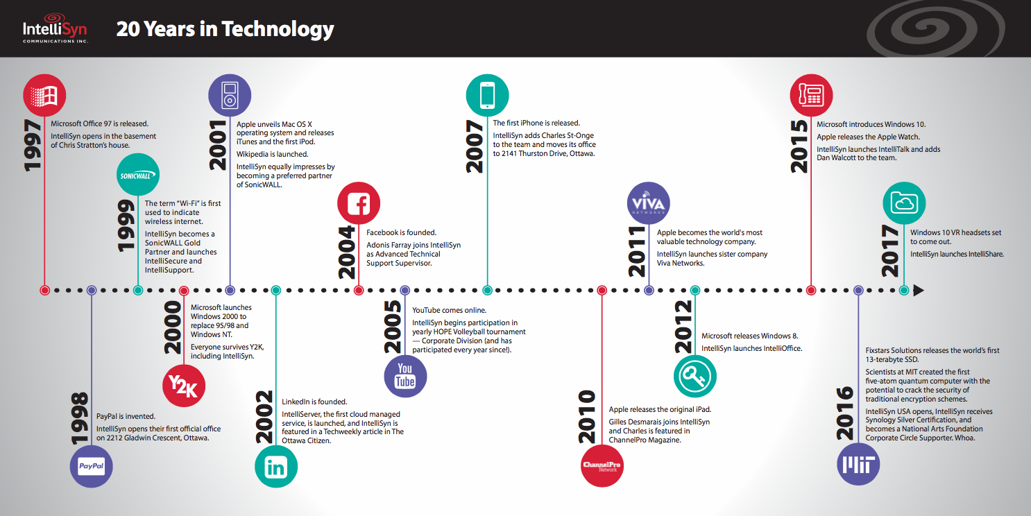 IntelliSyn Celebrates 20 Years in Technology